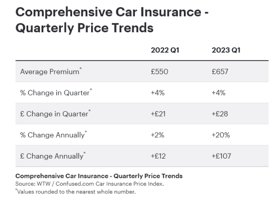 Screenshot 2023-05-15 at 19-05-53 UK car insurance premiums jump by 20_ with biggest annual ri...png