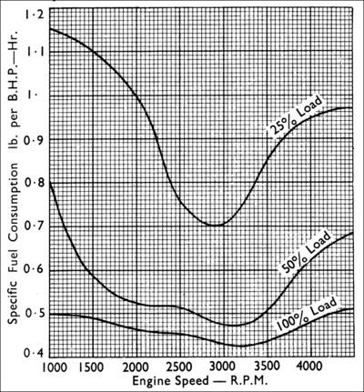 400px-Specific_fuel_consumption_vs_rpm_at_different_loads.jpg