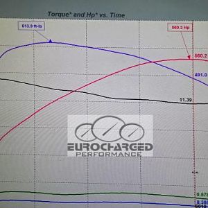 Dyno Graphs