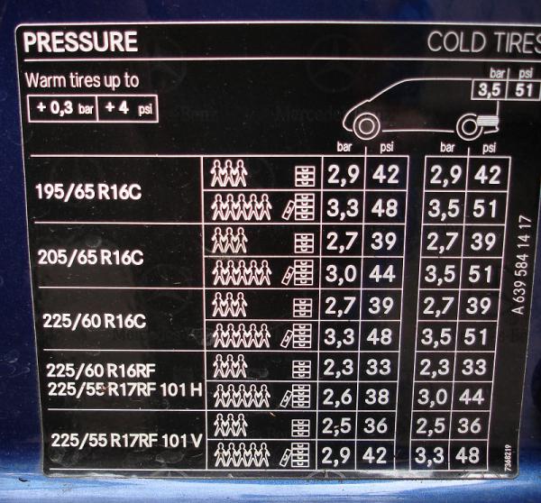 Tyre pressures